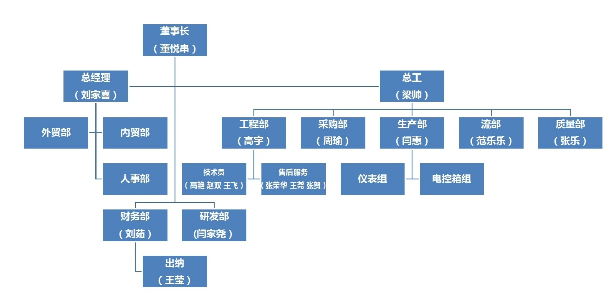 徐州市三禾自動(dòng)控制設(shè)備有限公司管理團(tuán)隊(duì)