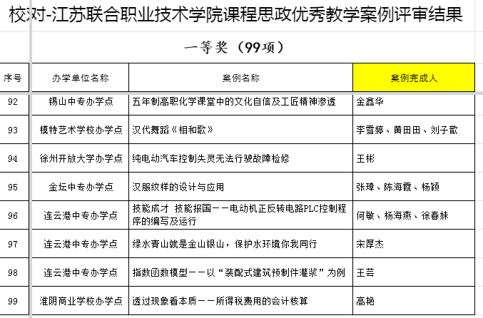 喜報(bào)：我院王彬老師獲江蘇聯(lián)合職業(yè)技術(shù)學(xué)院首次課程思政優(yōu)秀教學(xué)案例評比一等獎(jiǎng)