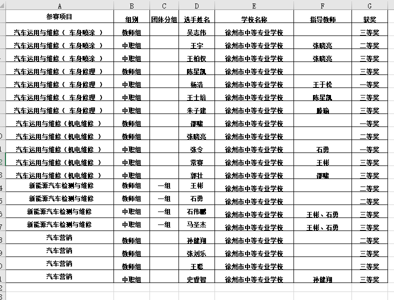 喜報(bào)：我院選手在2021年徐州市職業(yè)技能大賽中榮獲佳績(jī)